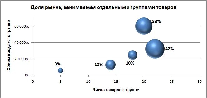 Численность отдельных групп. Пузырьковая диаграмма в эксель. Пузырьковый график в excel. Пузырьковая диаграмма пример. Точечная диаграмма пример в статистике.