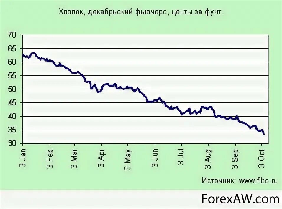 Стоимость хлопка. Динамика стоимости хлопка. Котировка хлопка на мировом рынке. Котировка хлопок. Хлопковая биржа.