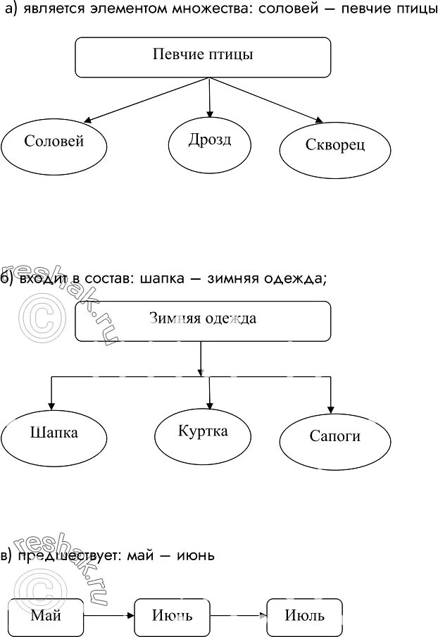 Отношения является элементом множества. Схема отношений информатика 3 класс. отношение является элементом множества это. схема является элементом множества. примеры отношений &quot;является элементом множества&quot; с помощью схем.