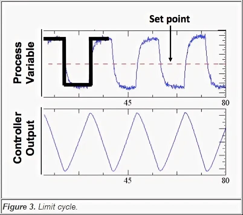 Process variable. Process variable