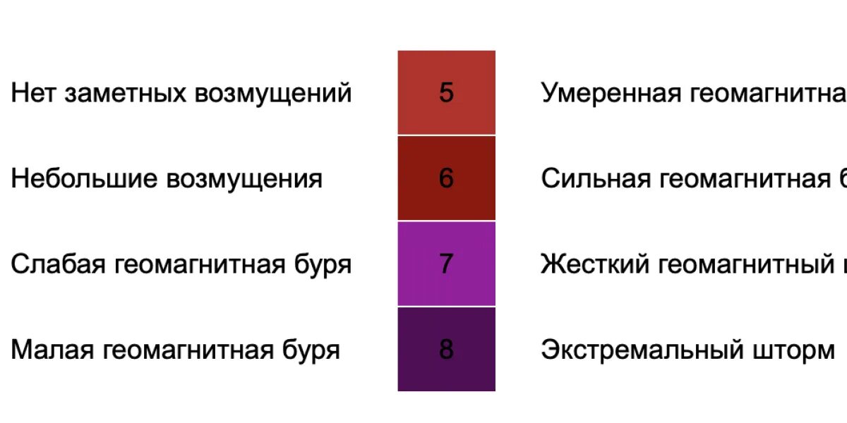 Магнитные бури в апреле 2025г в нижнем. Магнитные бури в апреле 2025 график. геомагнитная буря. магнитные бури 2025. магнитные бури в феврале 2025 года и неблагоприятные дни.