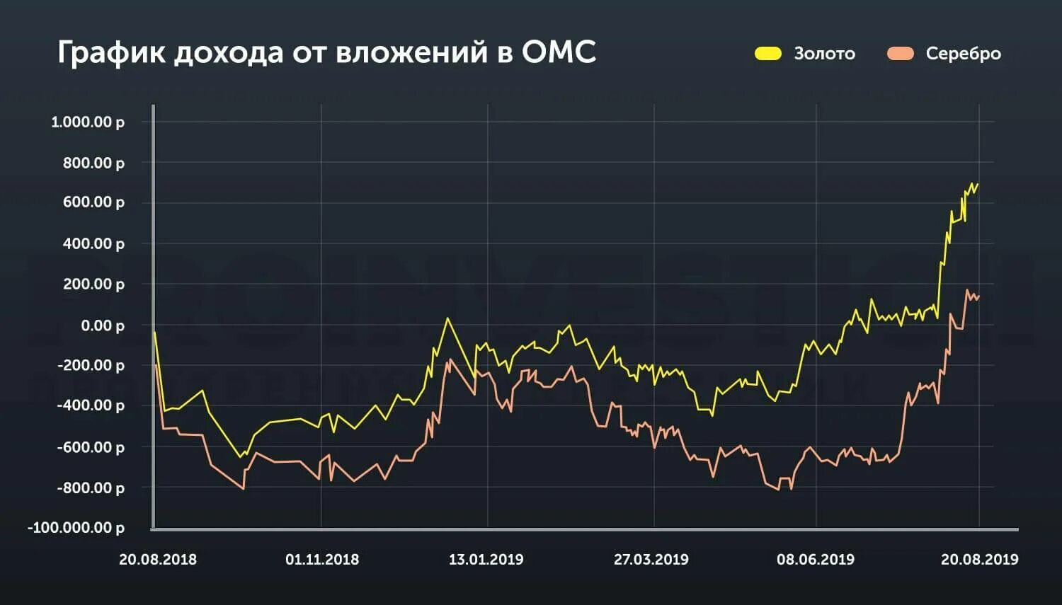 Обезличенный металлический счет. График дохода. Что такое металлический счет золото. Золото обезличенный металлический.