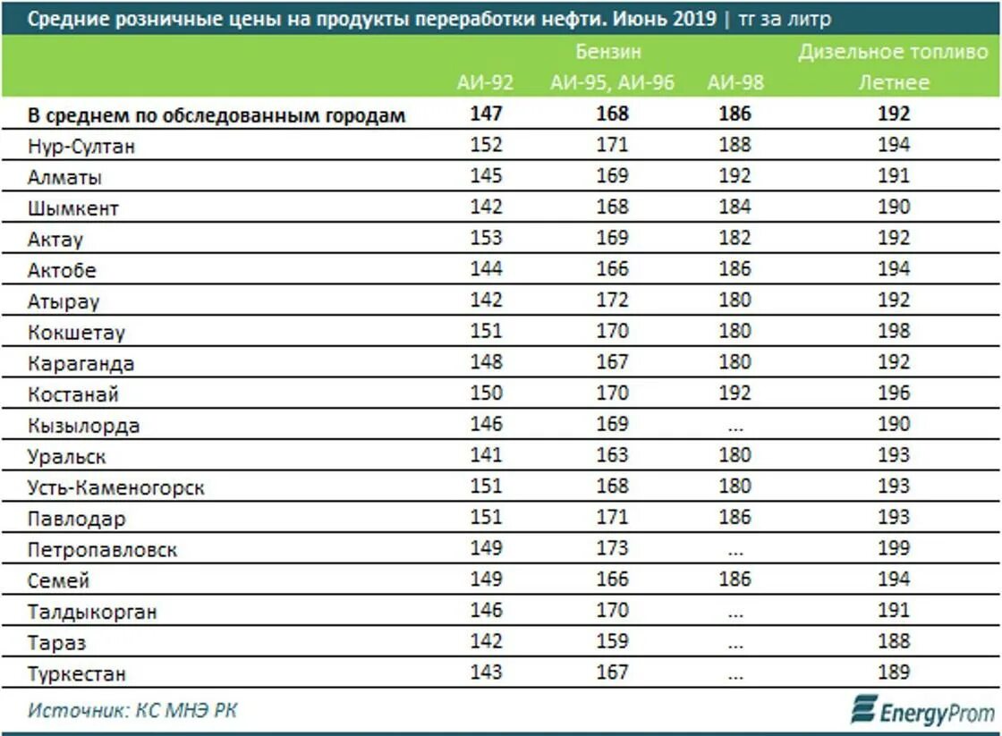 Расценки бензина в Казахстане. Себестоимость 1 тонны бензина. Казахстан литр бензина 92. Ценовое на бензин аи92.