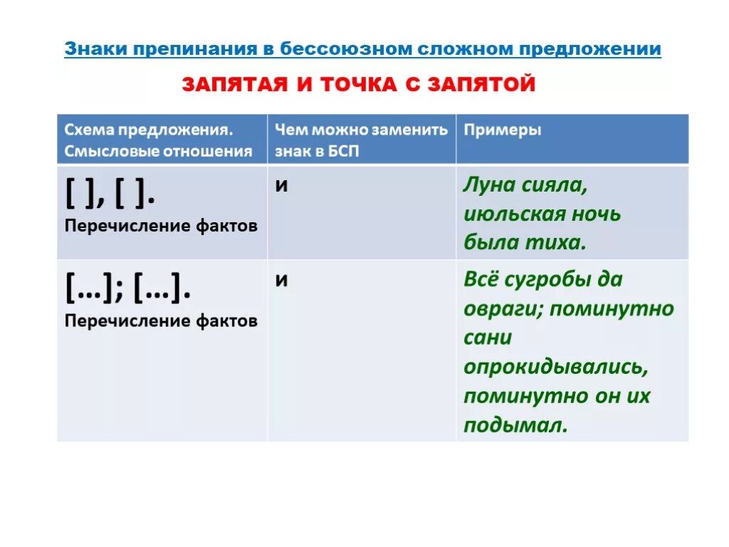 Пришла мысль знаки препинания. Знаки препинания в бессоюзном сложном предложении точка с запятой. Запятая и точка с запятой в бессоюзном сложном предложении схема. Знаки в бессоюзном сложном предложении точка с запятой. Сложные предложение знаки препинания точка запятая.