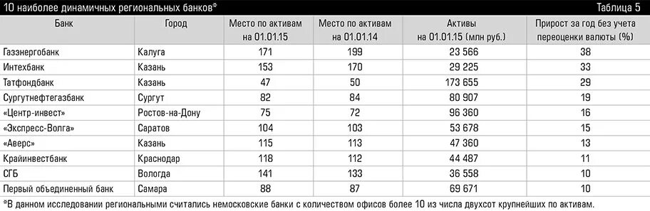 Крупные региональные банки. Региональные банки. Региональные банки развития. Крупные региональные банки. Челябинские банки.