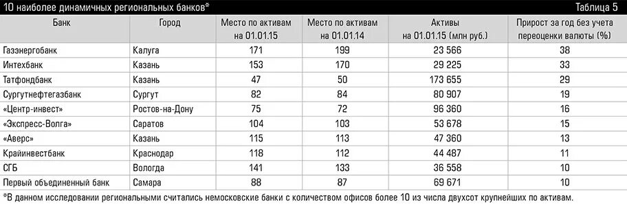 Рейтинг банков цб. Крупные региональные банки. Статистика банки. Распределение банков по России. Преимущества региональных банков.