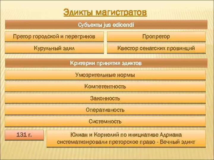 Эдикты магистров. Эдикт в древнем риме. Эдикты магистратов. Эдикты магистров. Эдикты магистров.