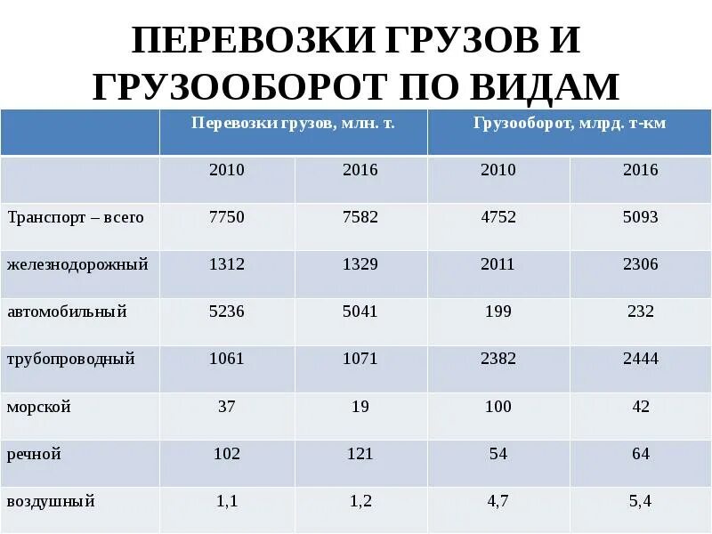 Грузооборот автомобильного транспорта. Динамика грузооборота по видам транспорта. Грузооборот речного транспорта в России. Грузооборот в России по видам транспорта.