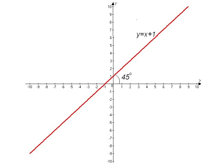 Прямая y 4x 1. Прямая y=x. Прямая x=1. Прямая y=x+1. Прямая y=1.