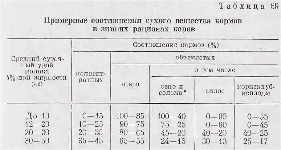 Соотношение кормов