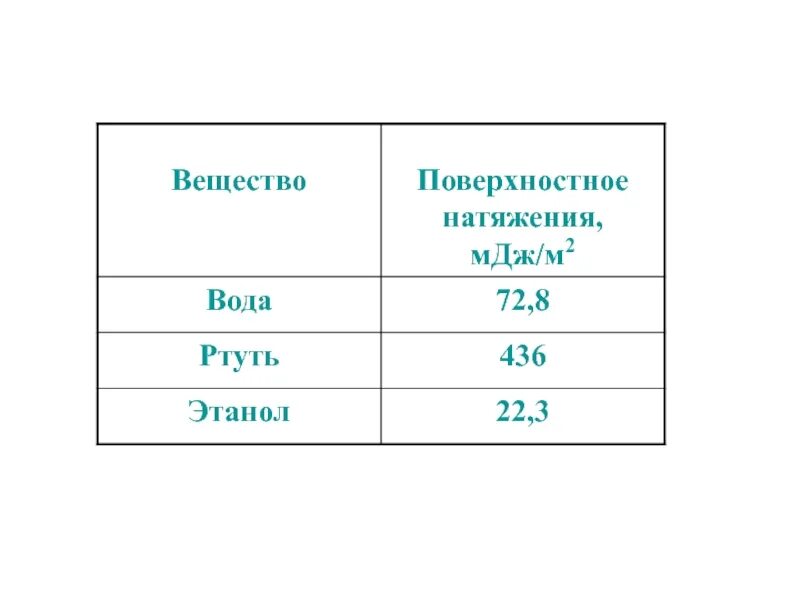 МДЖ/м2. Поверхностное натяжение воды МДЖ/м2. Поверхностное натяжение воды в Дж/м2. Поверхностное натяжение - это Дж/м2. Джоули в мдж