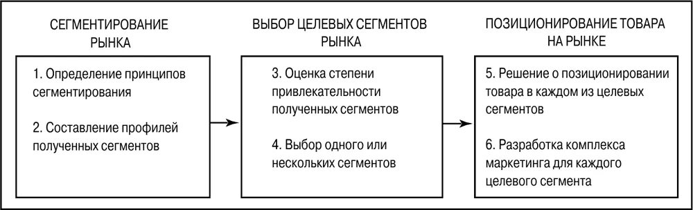 Сегменты кратко. Отбор целевых рынков и сегментация рынка. Критерии выбора целевого рынка в маркетинге. Целевые рынки этапы сегментирования. Этапы сегментирования рынка в маркетинге.