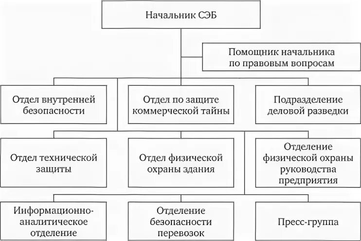 Структура экономической безопасности предприятия схема. Структура службы экономической безопасности предприятия. Структура отдела экономической безопасности на предприятии. Структура службы экономической безопасности предприятия схема. Чем занимается отдел безопасности