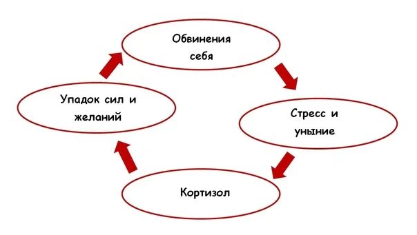 Индивидуальный типологический опросник собчик. Замкнутый круг заикания. Циклы семейного насилия. Круг агрессии. Порочный круг агрессии.