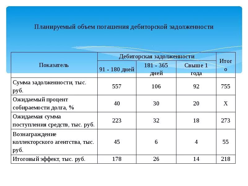 Объем дебиторской задолженности