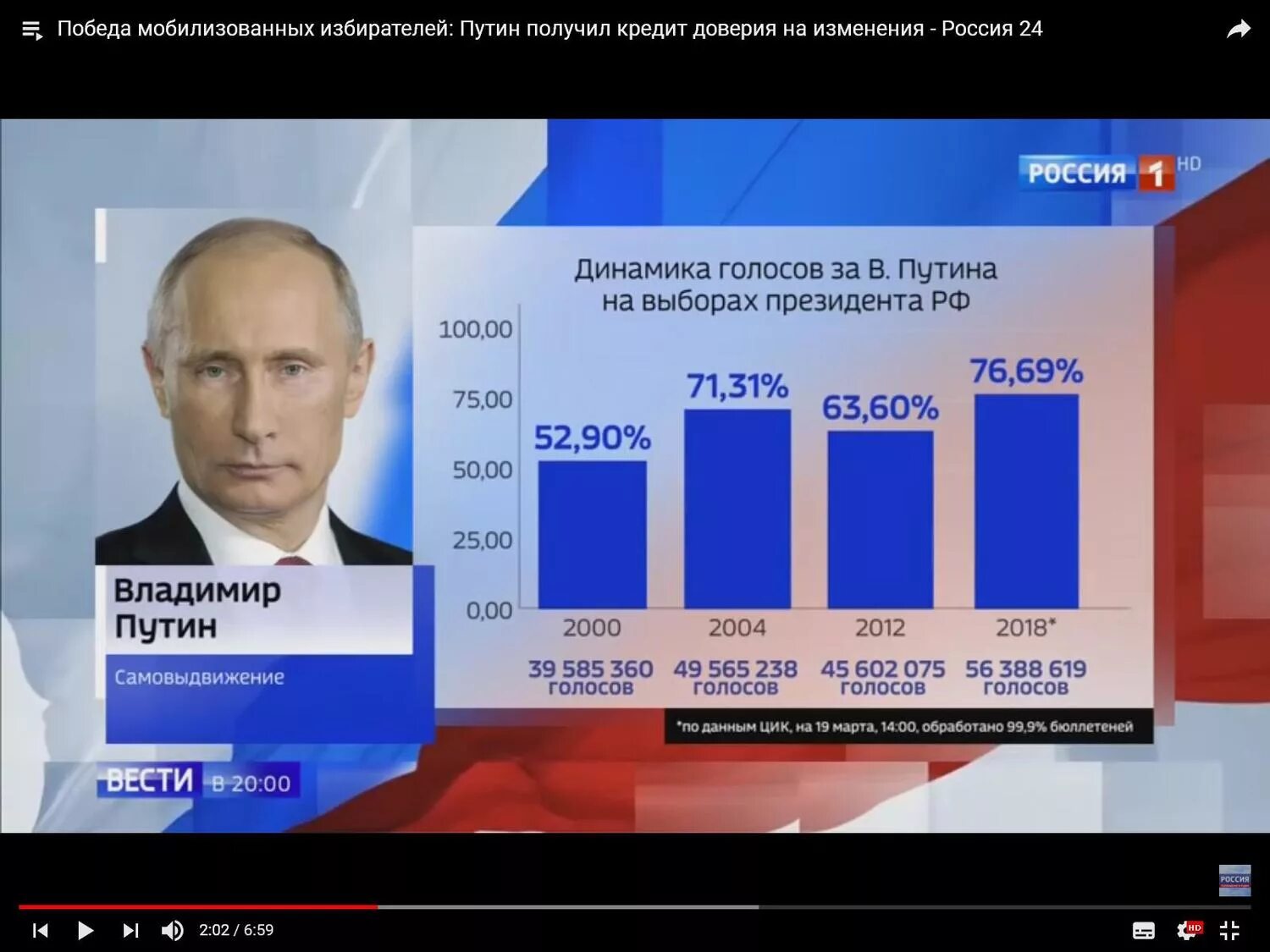Сколько людей проголосовало на выборах. Сколько человек проголосовало за путина. проценты голосов на выборах президента. результаты голосования выборов президента. проценты голосов на выборах президента россии 2018.