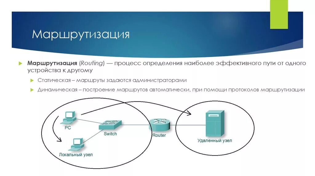 Определение маршрутизации