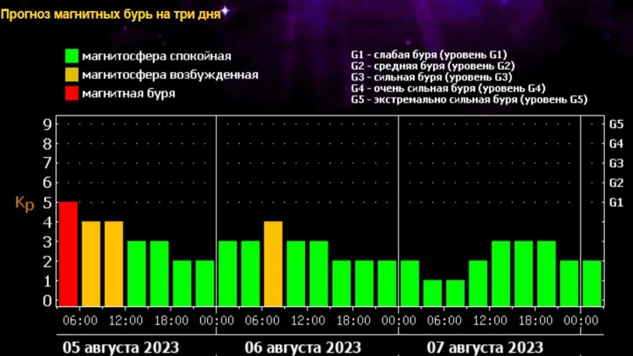 Метеочувствительных людей сегодня москва. Магнитные бури. Магнитные бури на солнце. Магнитные бури в феврале 2024. Магнитная Солнечная буря.