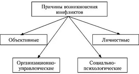 Факторы возникновения социальных конфликтов