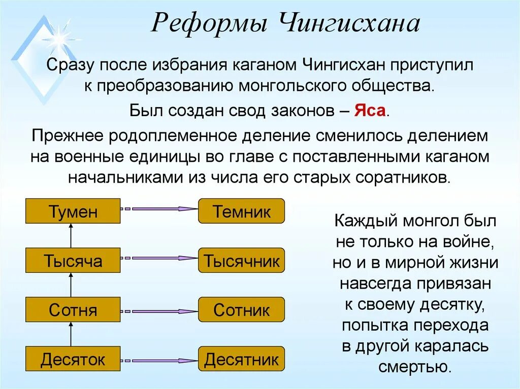 Образование империи Чингисхана 6 класс. Реформы Чингисхана. Реформы Чингисхана кратко. Военная организация монголов. Дата направления последствия чингисхана