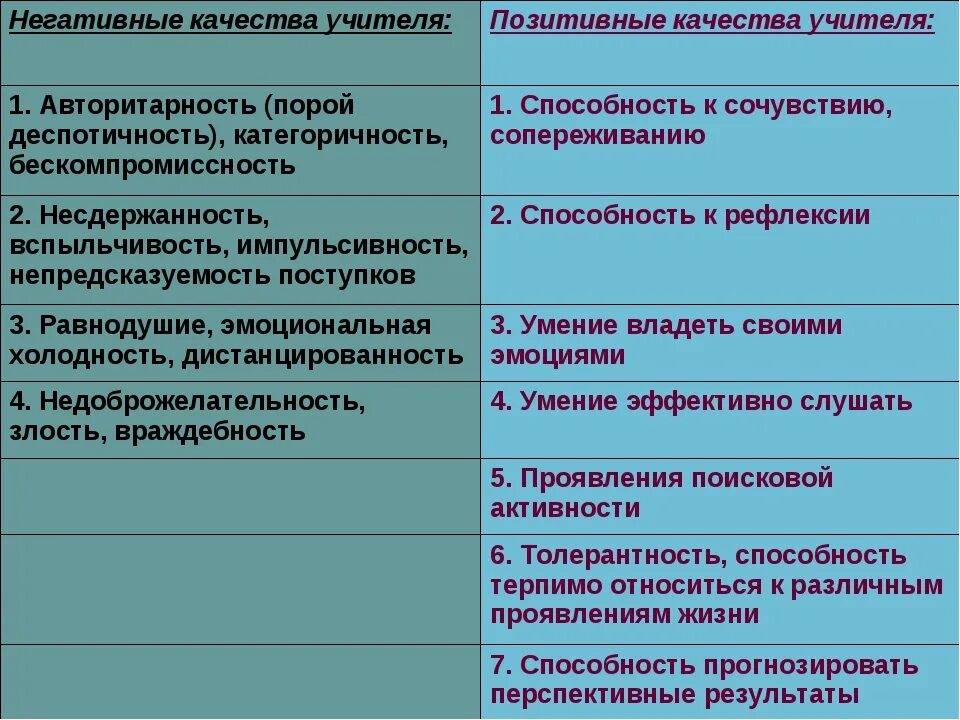 Положительные и отрицательные качества педагога. Отрицательные личностные качества учителя. Отрица качества. Положительные качества педагога.