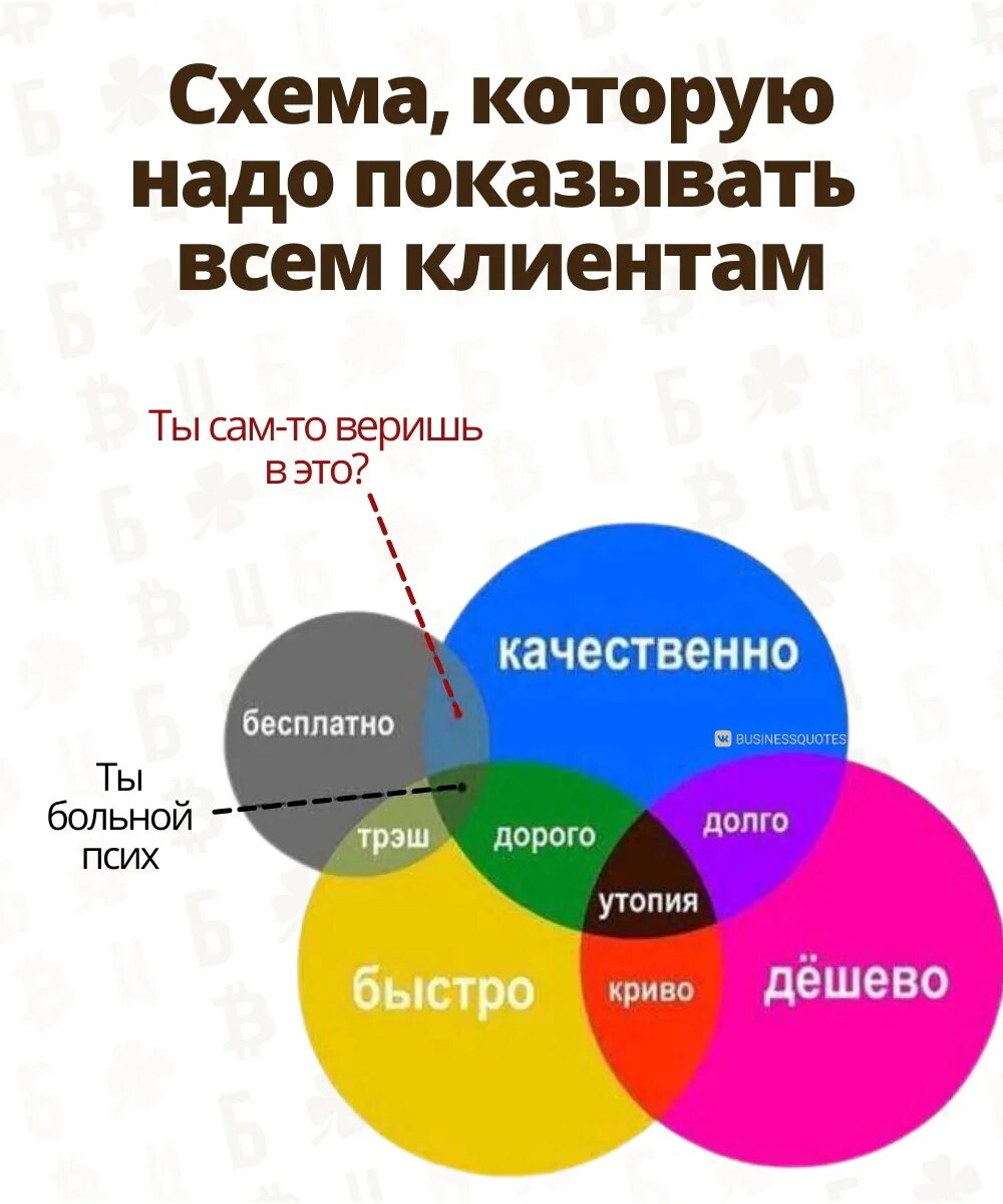 Памятка заказчику. Быстро качественно недорого. Быстро дорого качественно. Быстро дёшево качественно. На заказ недорого и качественно