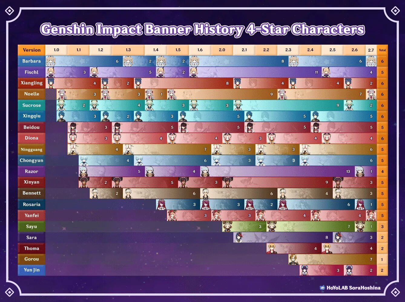 Genshin Impact banner History. Баннеры 4.5 в Геншин Импакт. Таблица 4 звездочных персонажей в баннерах. 4 Звездочные персонажи. 4 звездочные персонажи баннеры