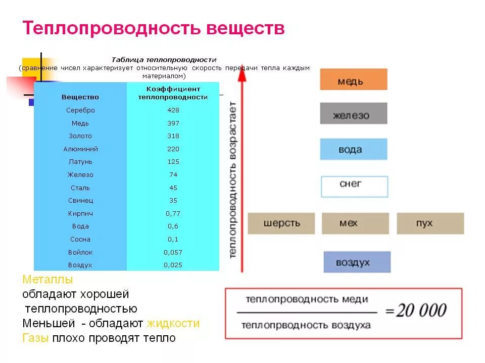 Коэффициент теплопроводности веществ таблица. Теплопроводность материалов таблица металлов. Теплопроводность разных веществ таблица. Таблица теплопроводности материалов физика.