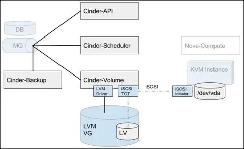 Openstack volume