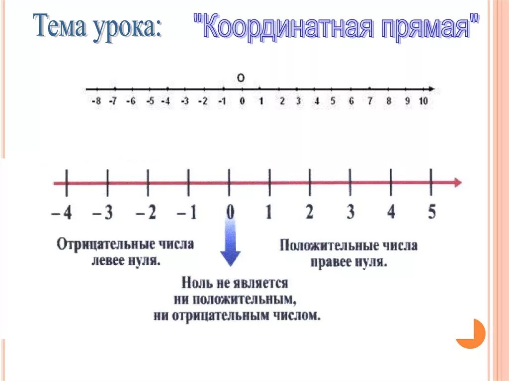 Постройте координатные прямые х и у. Координаты на прямой 6 класс правило. Координатная прямая. Координатная прямая с координатами. Координатная прямая положительные и отрицательные числа.