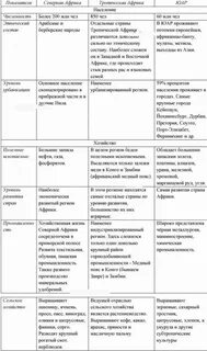 Сравнительная характеристика регионов