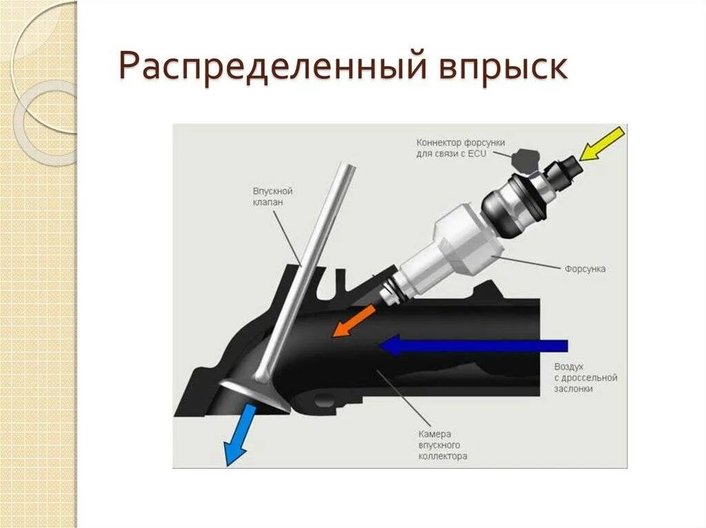 Система прямого впрыска. Распределенный впрыск b ghzvjq dghscrтоплива схема. схема многоточечного впрыска топлива. распределительный впрыск многоточечный. прямой впрыск бензин форсунка.
