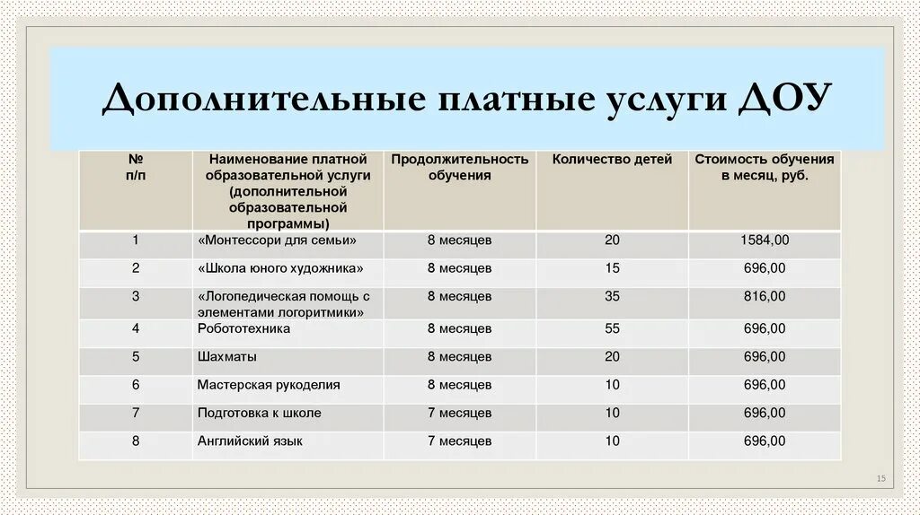 1 я брала дополнительные уроки нескольких месяцев. Дополнительные платные услуги в ДОУ. Доп услуги в детском саду перечень. Платные услуги в ДОУ перечень. Платные дополнительные образовательные услуги.