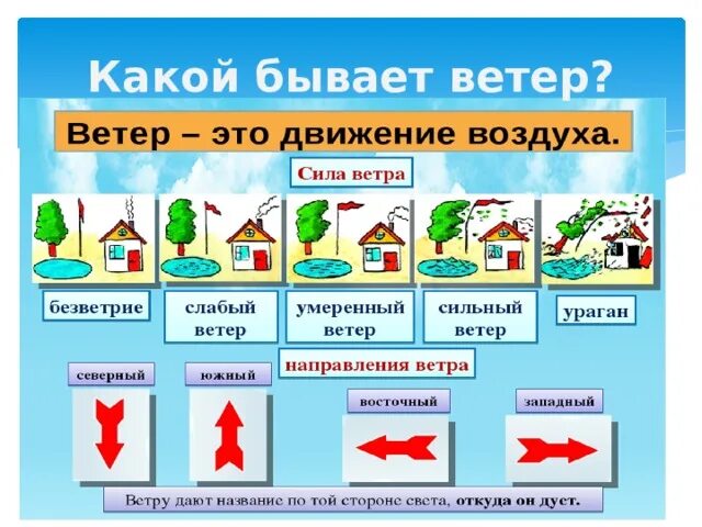 Рисунок окружающий мир 1 класс ветер. Какой бывает ветер. Какой бывает ветер окружающий мир. Ветер для презентации. Виды ветра для детей.