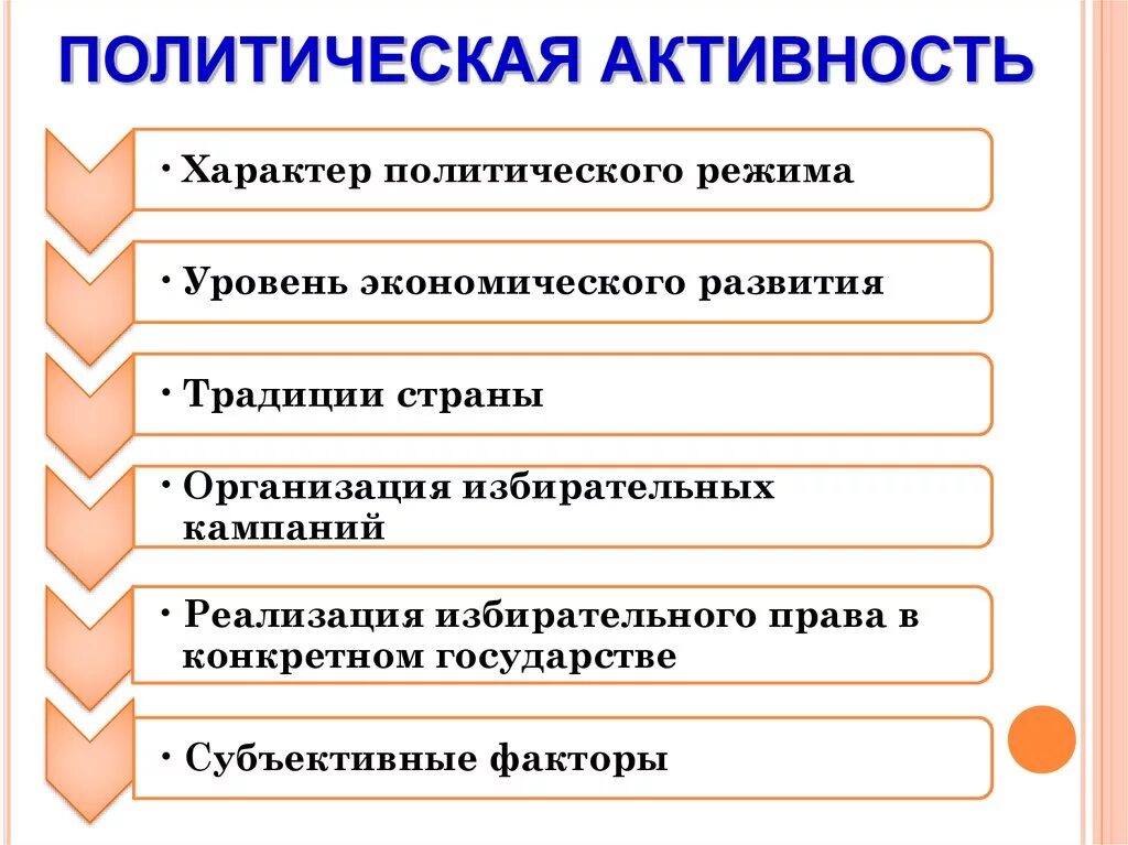 Политический уровень активности. Формы Полит. Активности личности. Политическая активность. Формы полтитическойактивности. Причины политической активности граждан.