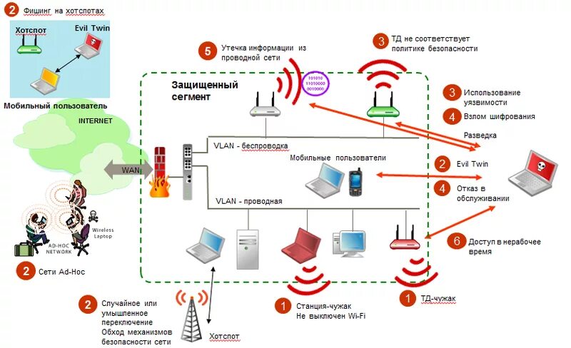 Методы защиты беспроводных сетей Wi-Fi. Вопросы безопасности беспроводной сети. Безопасность беспроводной сети вай фай. Протоколы безопасности беспроводных сетей.
