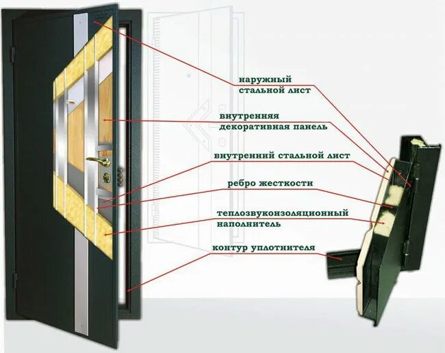 Звук металлической двери. Дверной блок входной металлический состав. Конструкция металлической двери. Металлическая дверь в разрезе. Конструкция входной двери.