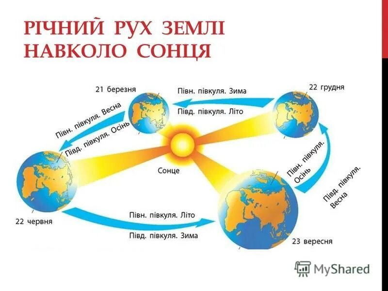 какая характеристика движения планеты земля. схема годового вращения земли вокруг солнца. характеристики движения земли. географические следствия суточное вращение. характер движения земли.