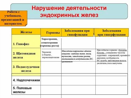 Заболевание связанное с железами гормонами