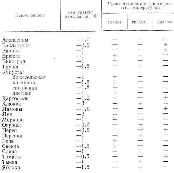 Какую температуру выдерживает рассада помидор. Температура хранения. Температура замерзания овощей при хранении. Таблица температуры замерзания овощей. Условия и сроки хранения картофеля.