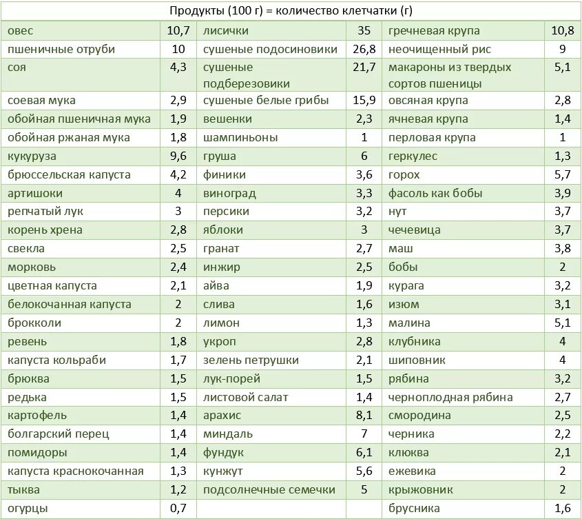 Продукты содержащие клетчатку в большом количестве список. Количество пищевых волокон в продуктах. Клетчатка в продуктах питания таблица. В каких продуктах содержатся пищевые волокна. В овощах есть клетчатка