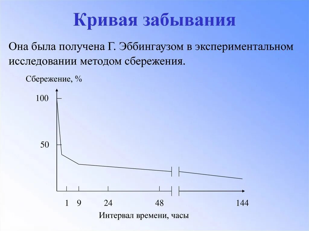 Теории забывания. Кривая забывания. Эббингауз кривая забывания. Интервалы забывания. Функция Кривой забывания.