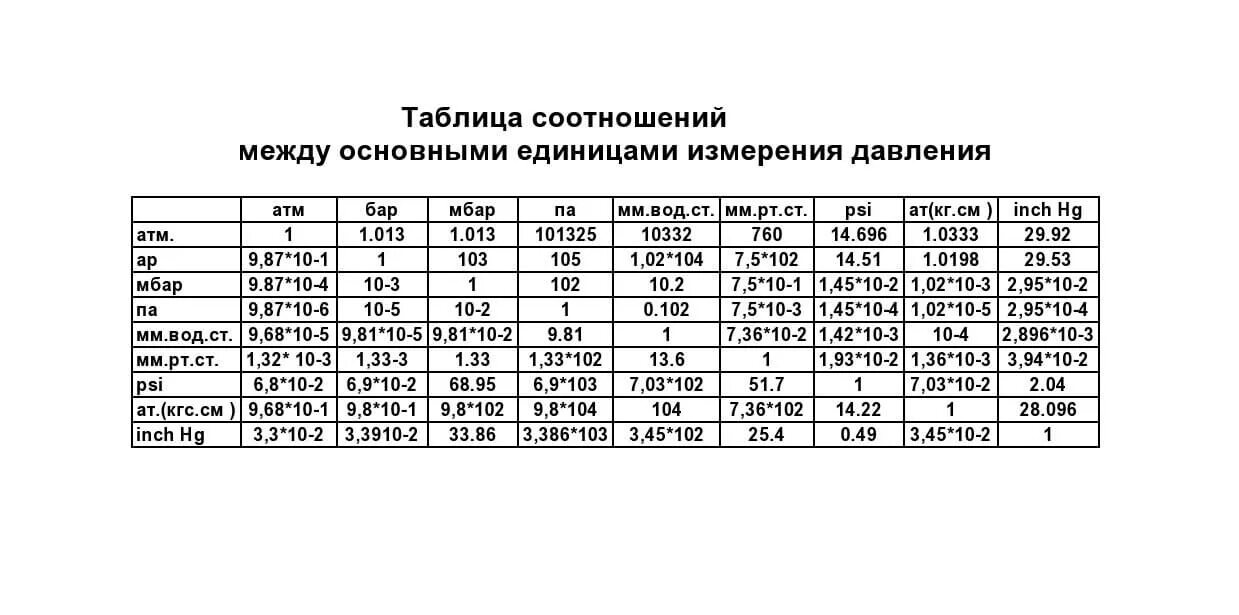 Перевод давления из кгс см2. Соотношение единиц измерения давления таблица. Таблица соотношения измерений давления. Единицы измерения давления таблица перевода. Измерения давления таблица измерения.