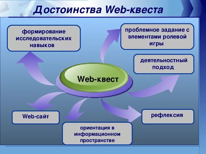 Квест - как одна из деятельностных форм организации образовательного процесса - 