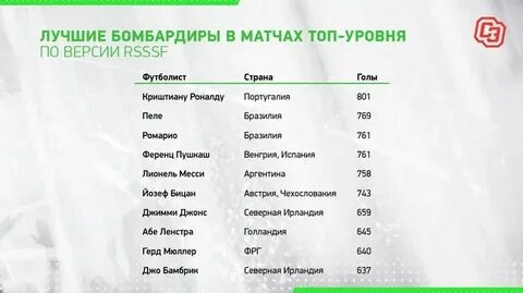 Статистика бомбардиров