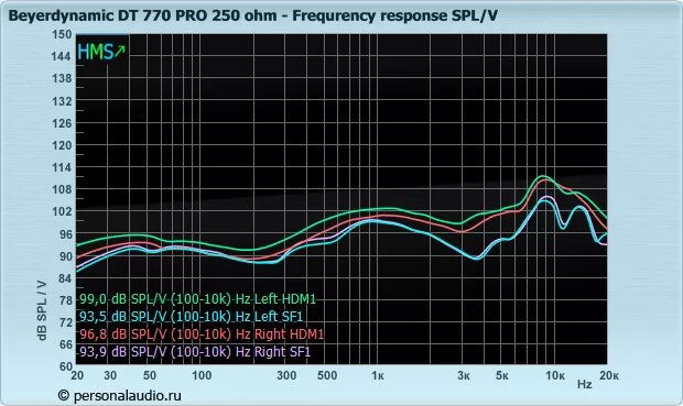 Beyerdynamic dt 990 ачх. Beyerdynamic dt 990 pro 250 ohm ачх. Soundcore liberty 3 pro ачх. Beyerdynamic dt 900 pro x ачх. Beyerdynamic 990 pro ачх.