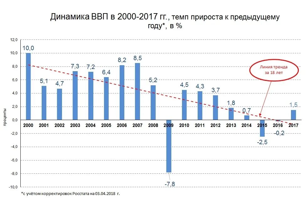 Валова рф. Динамика ВВП России по годам 1991 2021. ВВП России по годам график. ВВП России с 1991 по 2022. График роста ВВП России с 2000 по 2020.