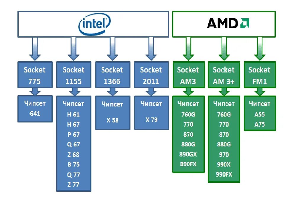 Поколения сокетов intel. Сокеты и процессоры Intel таблица. Процессоры и сокеты таблица АМД. Типы сокетов материнских плат Intel. Материнская плата сокеты процессоров Intel.