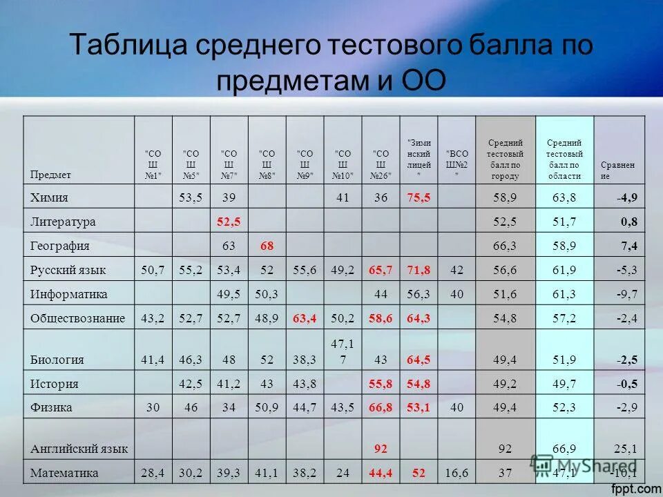 1 1 средний из таблицы. 225.