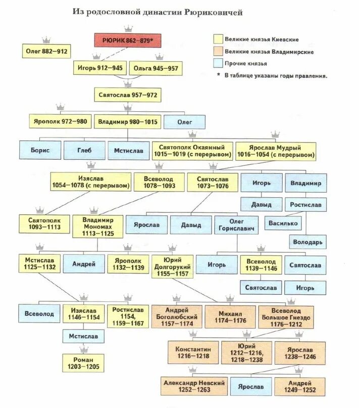 Родословная рюриковичей от рюрика до ивана грозного. Родословная русских князей от рюрика родословная рюриковичей. Правление имена первых князей древней руси. Родословное древо князей рюриковичей. Родословная таблица московских князей.